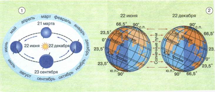 22 декабря в южном полушарии день. Положение земли в дни солнцестояния. Схема Полярный день и ночь. Положение земли относительно солнца по временам года. Положение солнца 22 июня.
