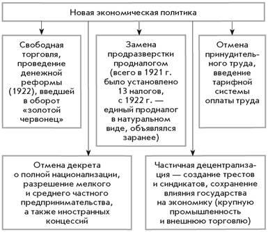 Контрольная работа по теме Противоречия экономики СССР в годы НЭПа