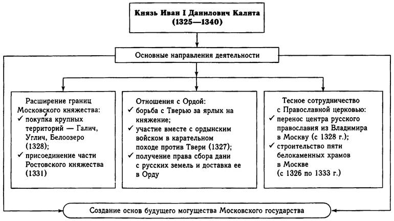 Какие особенности ордынской политики использовал калита. Основные направления деятельности Ивана Калиты. Правление Ивана Калиты схема.